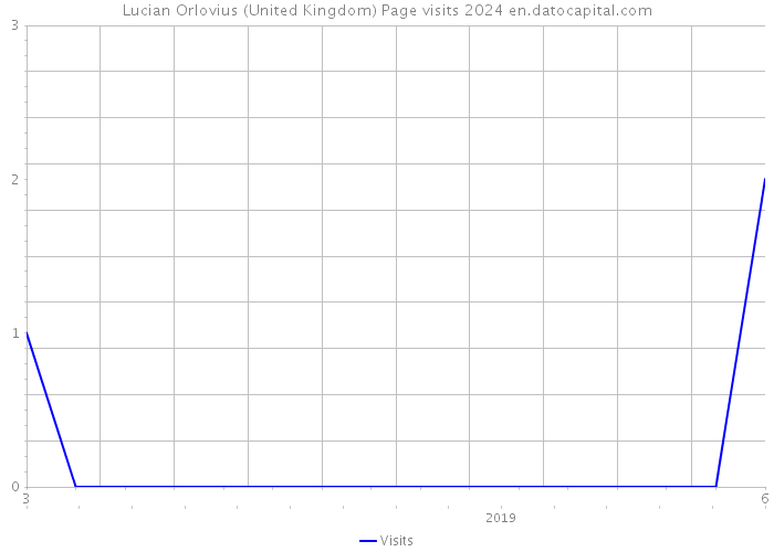 Lucian Orlovius (United Kingdom) Page visits 2024 