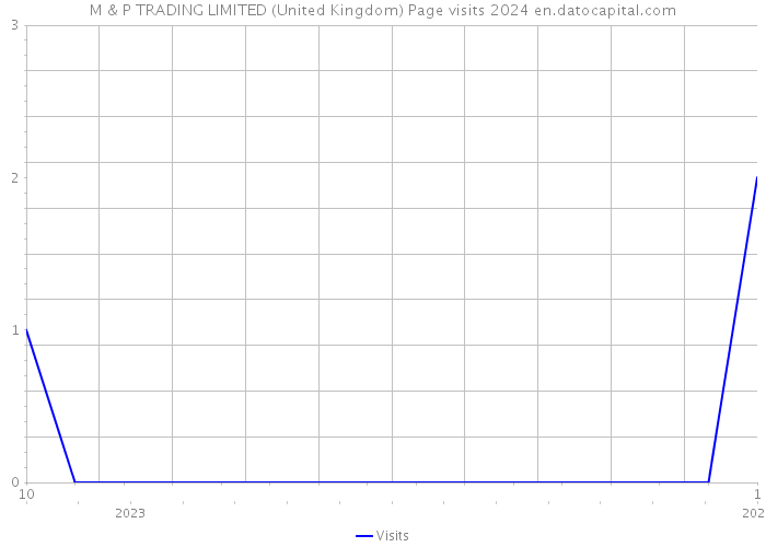 M & P TRADING LIMITED (United Kingdom) Page visits 2024 