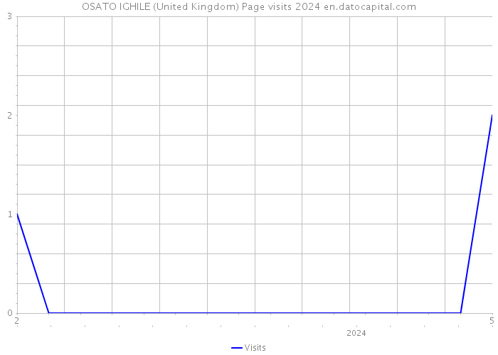 OSATO IGHILE (United Kingdom) Page visits 2024 