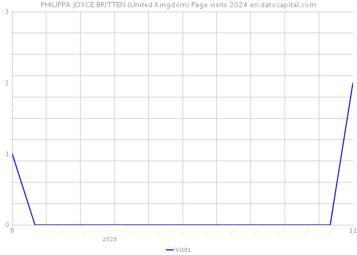 PHILIPPA JOYCE BRITTEN (United Kingdom) Page visits 2024 