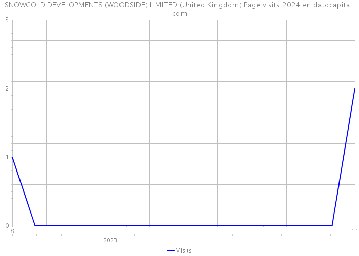 SNOWGOLD DEVELOPMENTS (WOODSIDE) LIMITED (United Kingdom) Page visits 2024 