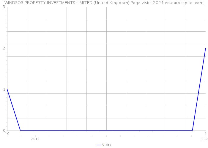 WINDSOR PROPERTY INVESTMENTS LIMITED (United Kingdom) Page visits 2024 
