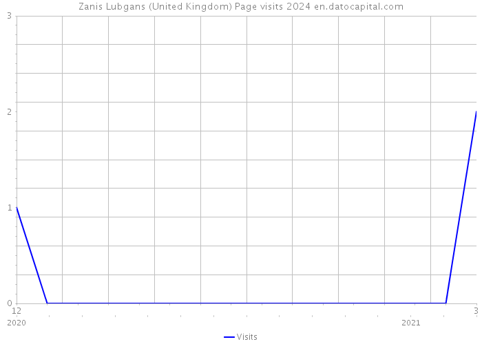 Zanis Lubgans (United Kingdom) Page visits 2024 