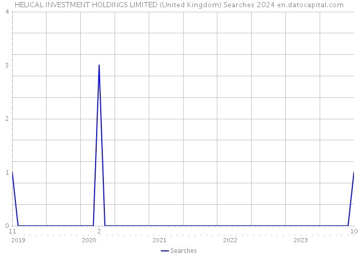 HELICAL INVESTMENT HOLDINGS LIMITED (United Kingdom) Searches 2024 