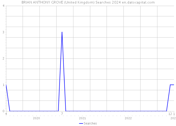 BRIAN ANTHONY GROVE (United Kingdom) Searches 2024 