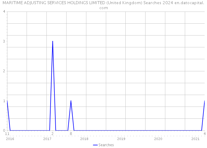 MARITIME ADJUSTING SERVICES HOLDINGS LIMITED (United Kingdom) Searches 2024 