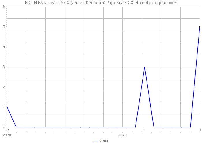 EDITH BART-WILLIAMS (United Kingdom) Page visits 2024 
