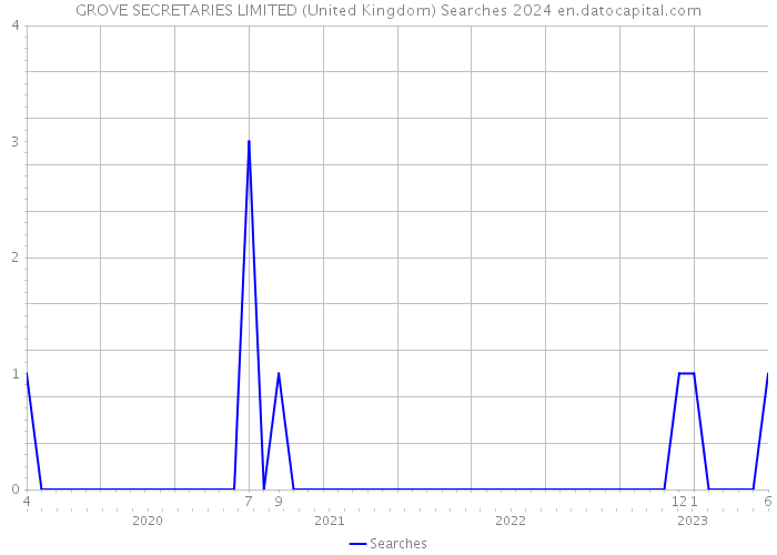 GROVE SECRETARIES LIMITED (United Kingdom) Searches 2024 