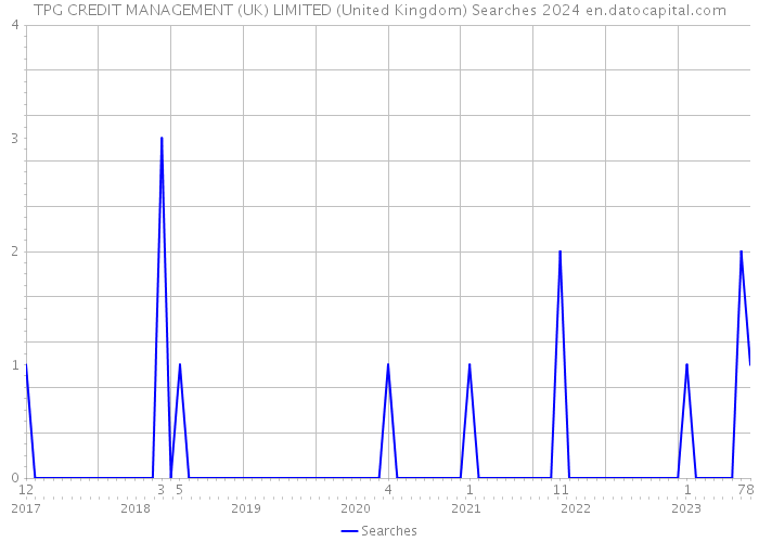 TPG CREDIT MANAGEMENT (UK) LIMITED (United Kingdom) Searches 2024 