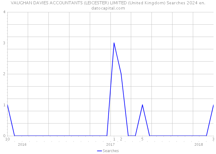VAUGHAN DAVIES ACCOUNTANTS (LEICESTER) LIMITED (United Kingdom) Searches 2024 