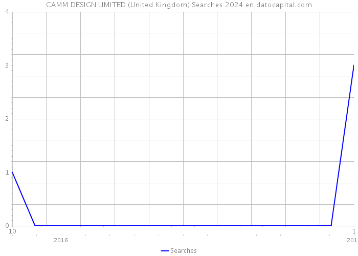 CAMM DESIGN LIMITED (United Kingdom) Searches 2024 
