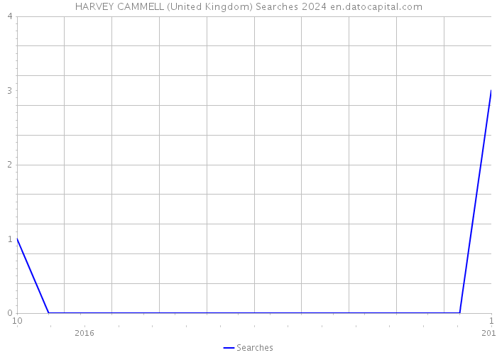 HARVEY CAMMELL (United Kingdom) Searches 2024 