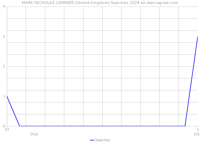 MARK NICHOLAS CAMMIES (United Kingdom) Searches 2024 