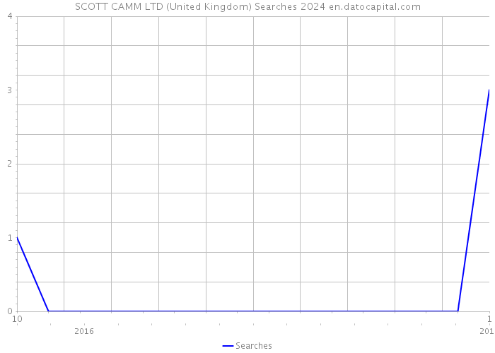 SCOTT CAMM LTD (United Kingdom) Searches 2024 