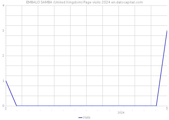 EMBALO SAMBA (United Kingdom) Page visits 2024 