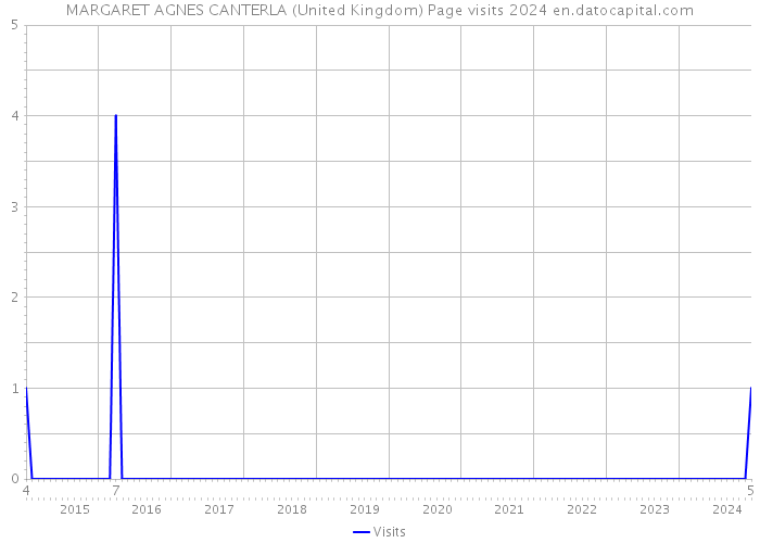 MARGARET AGNES CANTERLA (United Kingdom) Page visits 2024 