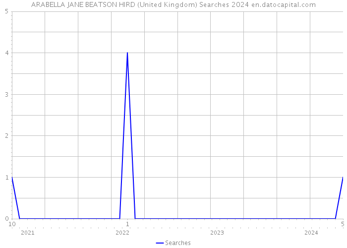 ARABELLA JANE BEATSON HIRD (United Kingdom) Searches 2024 