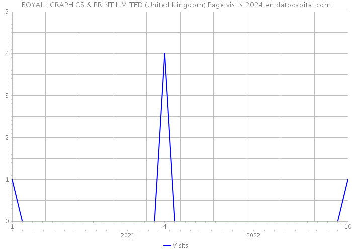 BOYALL GRAPHICS & PRINT LIMITED (United Kingdom) Page visits 2024 