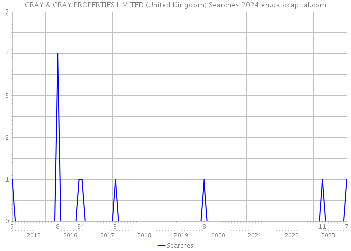 GRAY & GRAY PROPERTIES LIMITED (United Kingdom) Searches 2024 