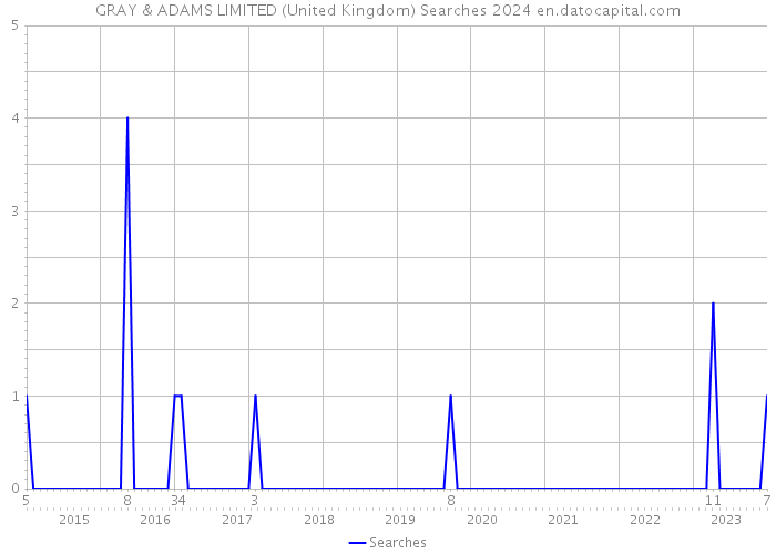 GRAY & ADAMS LIMITED (United Kingdom) Searches 2024 