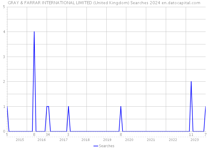 GRAY & FARRAR INTERNATIONAL LIMITED (United Kingdom) Searches 2024 