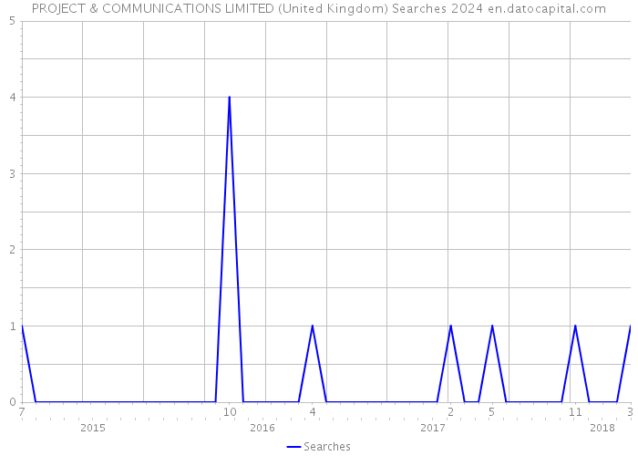 PROJECT & COMMUNICATIONS LIMITED (United Kingdom) Searches 2024 