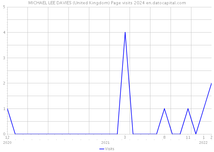MICHAEL LEE DAVIES (United Kingdom) Page visits 2024 