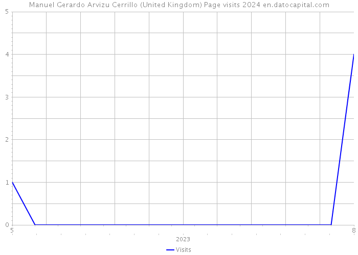 Manuel Gerardo Arvizu Cerrillo (United Kingdom) Page visits 2024 