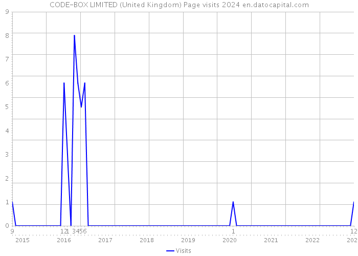 CODE-BOX LIMITED (United Kingdom) Page visits 2024 