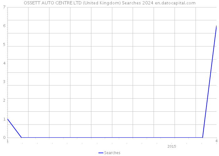 OSSETT AUTO CENTRE LTD (United Kingdom) Searches 2024 