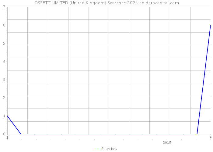OSSETT LIMITED (United Kingdom) Searches 2024 