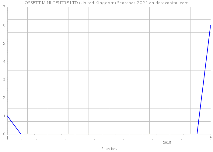 OSSETT MINI CENTRE LTD (United Kingdom) Searches 2024 