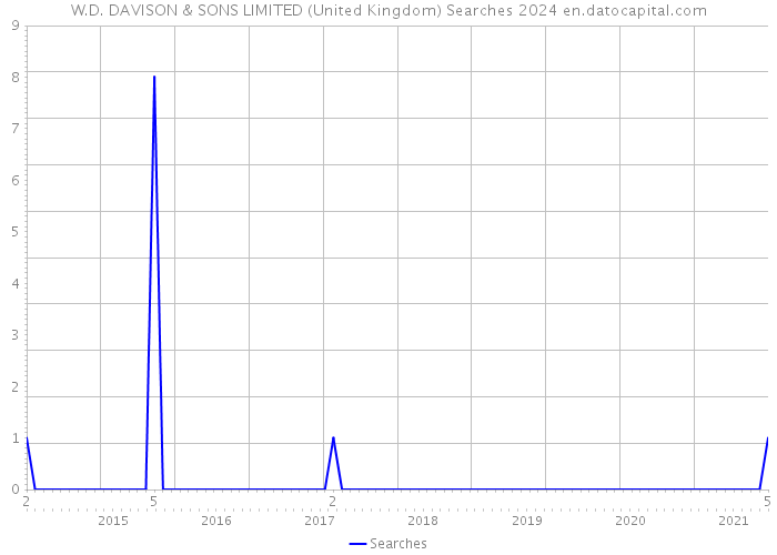 W.D. DAVISON & SONS LIMITED (United Kingdom) Searches 2024 