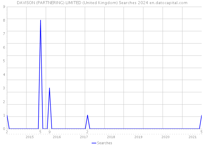 DAVISON (PARTNERING) LIMITED (United Kingdom) Searches 2024 