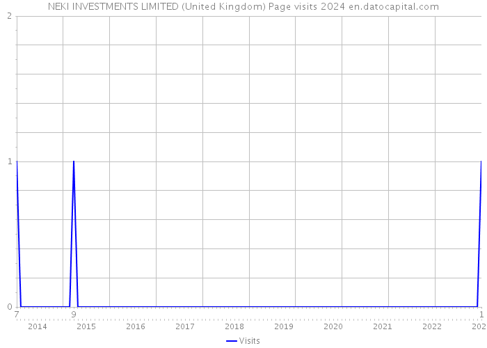 NEKI INVESTMENTS LIMITED (United Kingdom) Page visits 2024 