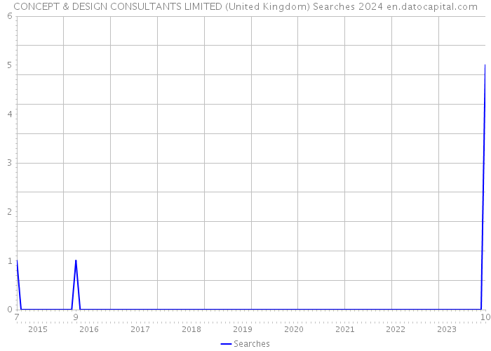 CONCEPT & DESIGN CONSULTANTS LIMITED (United Kingdom) Searches 2024 