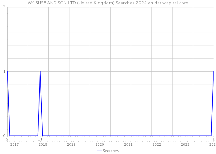 WK BUSE AND SON LTD (United Kingdom) Searches 2024 