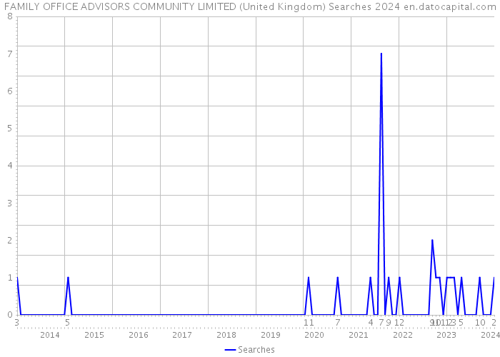 FAMILY OFFICE ADVISORS COMMUNITY LIMITED (United Kingdom) Searches 2024 