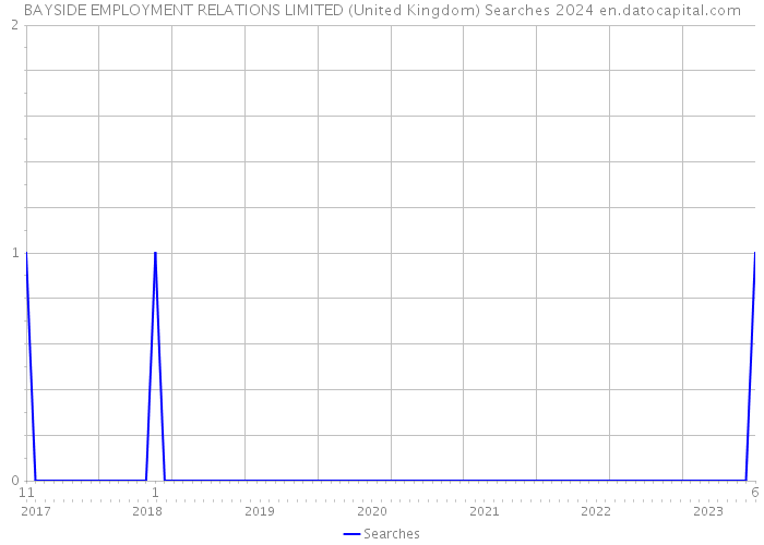 BAYSIDE EMPLOYMENT RELATIONS LIMITED (United Kingdom) Searches 2024 