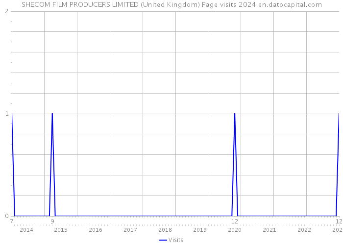 SHECOM FILM PRODUCERS LIMITED (United Kingdom) Page visits 2024 