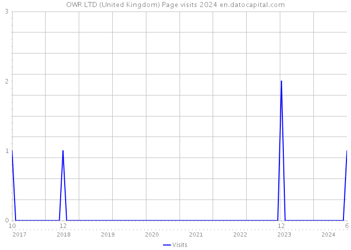 OWR LTD (United Kingdom) Page visits 2024 