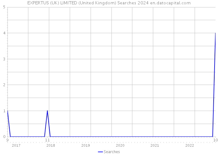 EXPERTUS (UK) LIMITED (United Kingdom) Searches 2024 