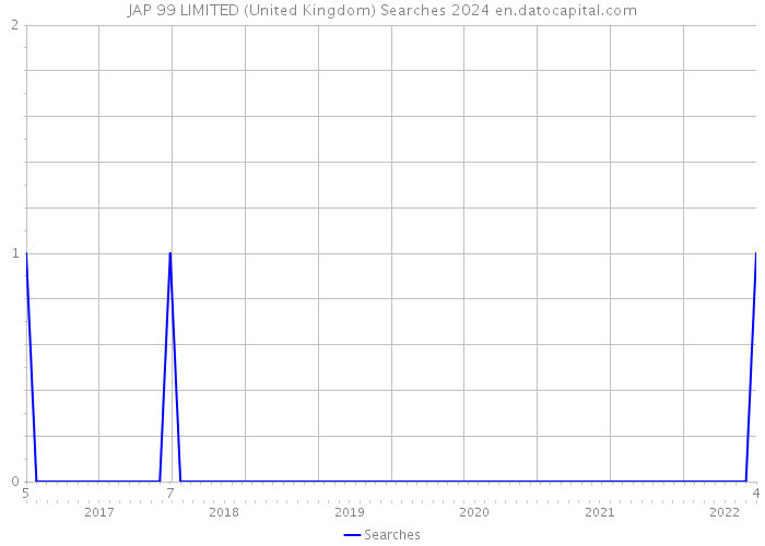 JAP 99 LIMITED (United Kingdom) Searches 2024 