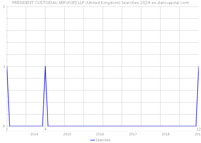 PRESIDENT CUSTODIAL SERVICES LLP (United Kingdom) Searches 2024 
