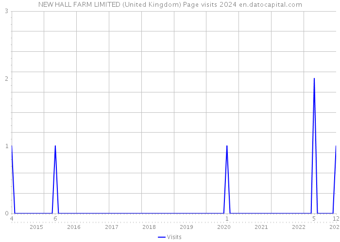 NEW HALL FARM LIMITED (United Kingdom) Page visits 2024 