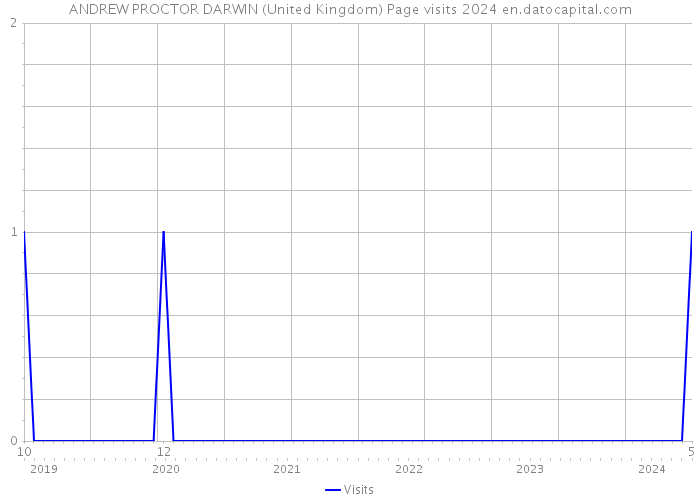 ANDREW PROCTOR DARWIN (United Kingdom) Page visits 2024 