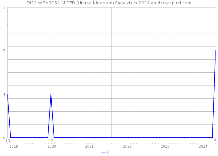 DISC WIZARDS LIMITED (United Kingdom) Page visits 2024 