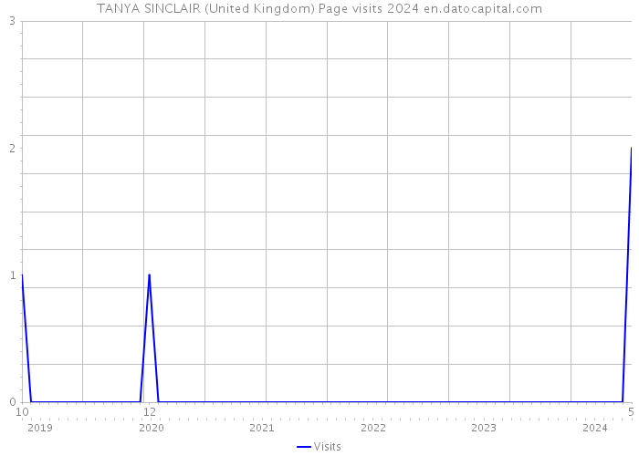 TANYA SINCLAIR (United Kingdom) Page visits 2024 