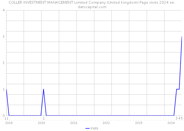 COLLER INVESTMENT MANAGEMENT Limited Company (United Kingdom) Page visits 2024 