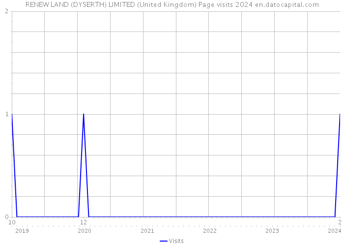 RENEW LAND (DYSERTH) LIMITED (United Kingdom) Page visits 2024 